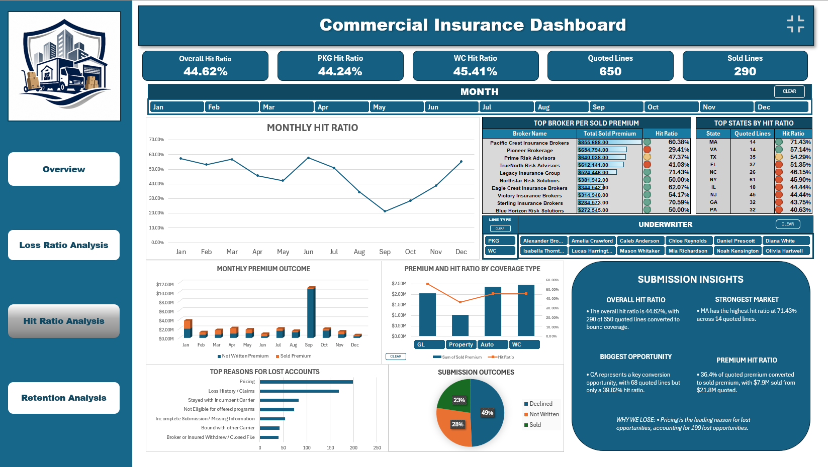 Commercial Insurance Excel dashboard hit ratio analysis page